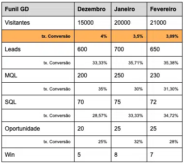 Funil de vendas com gargalos mapeados para fazer a minha empresa crescer